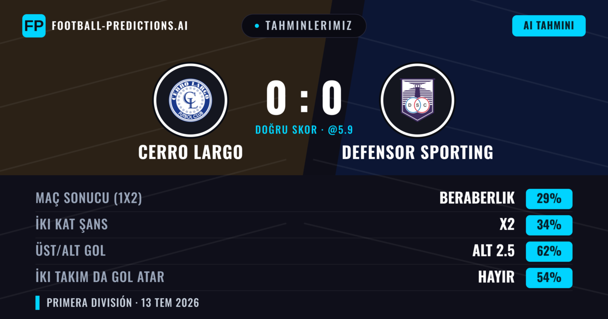 Tahminlerimiz: Cerro Largo vs Defensor Sporting — Defensor Sporting — Kazanmak (37%); Alt 2.5; İki taraf da gol atar: Hayır