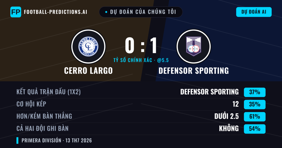 Dự đoán của chúng tôi: Cerro Largo vs Defensor Sporting — Defensor Sporting — Thắng (37%); Ít hơn 2.5; Cả hai ghi bàn: Không