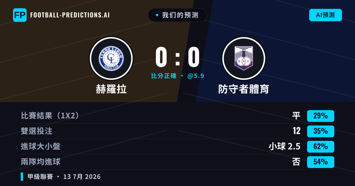 我们的预测: 赫羅拉 對 防守者體育 — 防守者體育 — 勝 (37%); 小球 2.5; 無進球