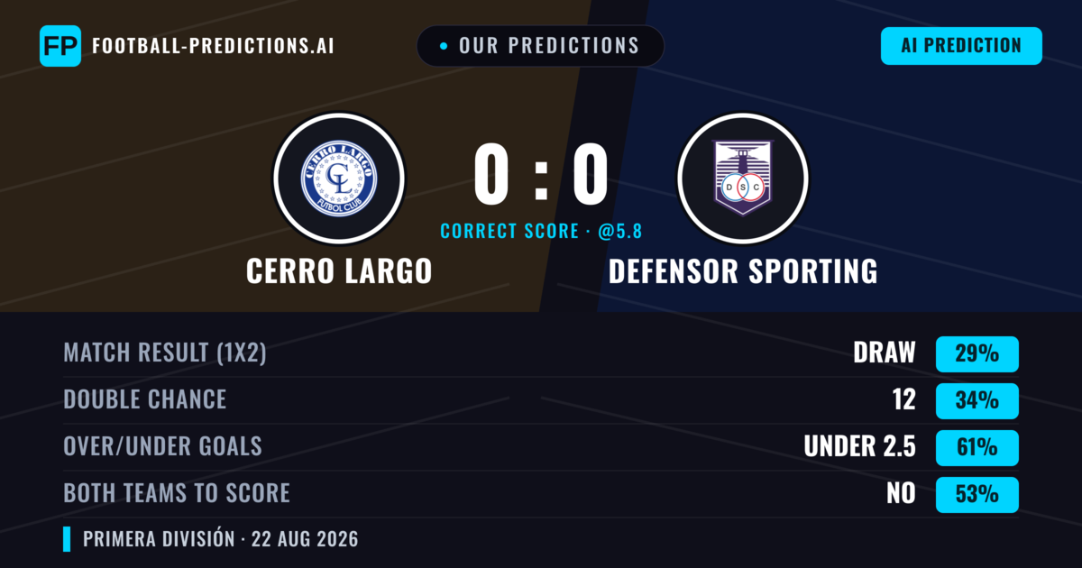 Our Predictions: Cerro Largo vs Defensor Sporting — Defensor Sporting — Win (39%); under 2.5; Both teams to score: No