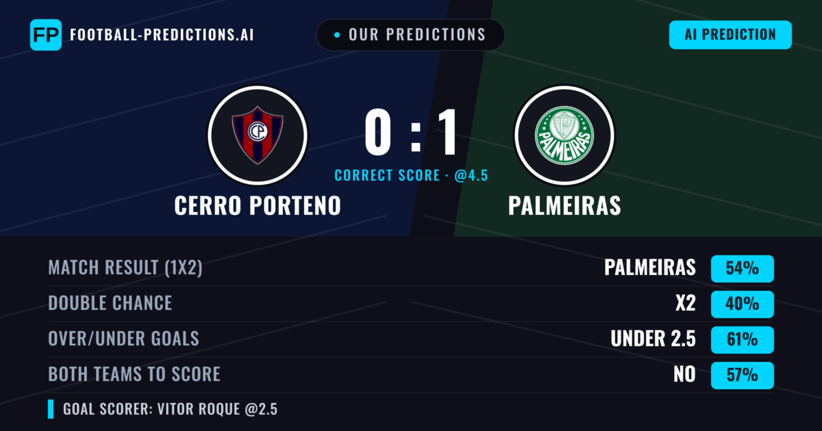 Our Predictions: Cerro Porteno vs Palmeiras — Palmeiras — Win (53%); under 2.5; Both teams to score: No
