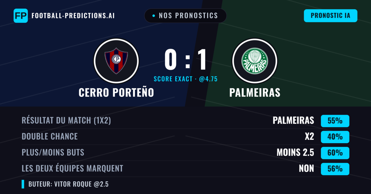Nos pronostics: Cerro Porteño vs Palmeiras — Palmeiras — Victoire (53%); Moins 2.5; Les deux marquent : Non
