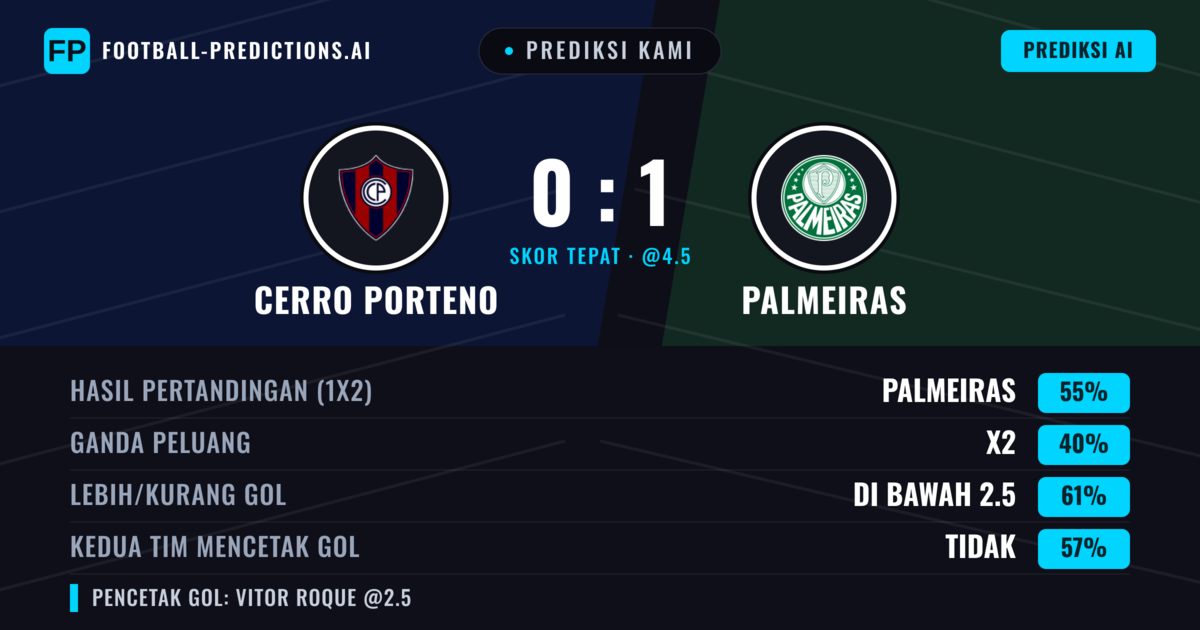 Prediksi kami: Cerro Porteño vs Palmeiras — Palmeiras — Menang (53%); Kurang 2.5; Kedua tim mencetak gol: Tidak