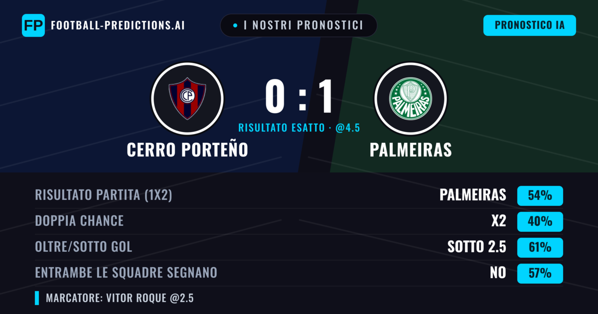 I nostri pronostici: Cerro Porteño vs Palmeiras — Palmeiras — Vince (53%); Sotto 2.5; Entrambe segnano: No