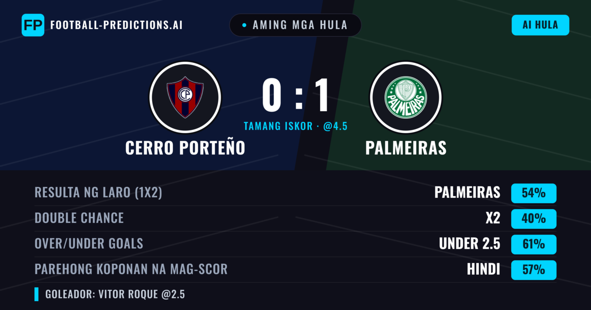 Aming mga hula: Cerro Porteño vs Palmeiras — Palmeiras — Manalo (53%); Under 2.5; Parehong magbubuo: Hindi