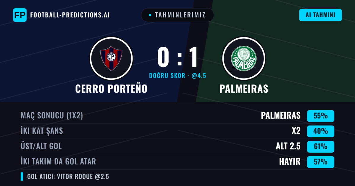 Tahminlerimiz: Cerro Porteño vs Palmeiras — Palmeiras — Kazanmak (53%); Alt 2.5; İki taraf da gol atar: Hayır
