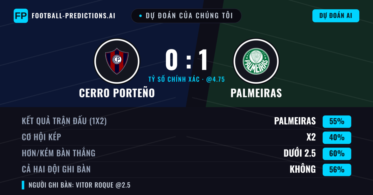 Dự đoán của chúng tôi: Cerro Porteño vs Palmeiras — Palmeiras — Thắng (53%); Ít hơn 2.5; Cả hai ghi bàn: Không