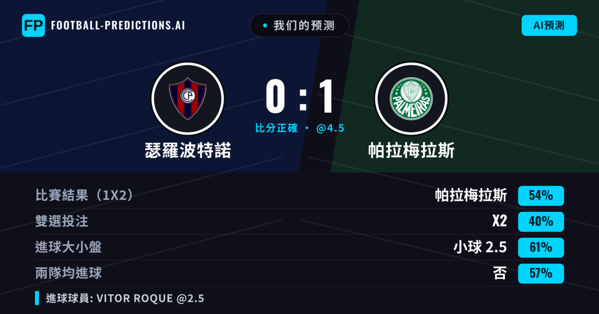 我们的预测: 瑟羅波特諾 對 帕拉梅拉斯 — 帕拉梅拉斯 — 勝 (53%); 小球 2.5; 無進球