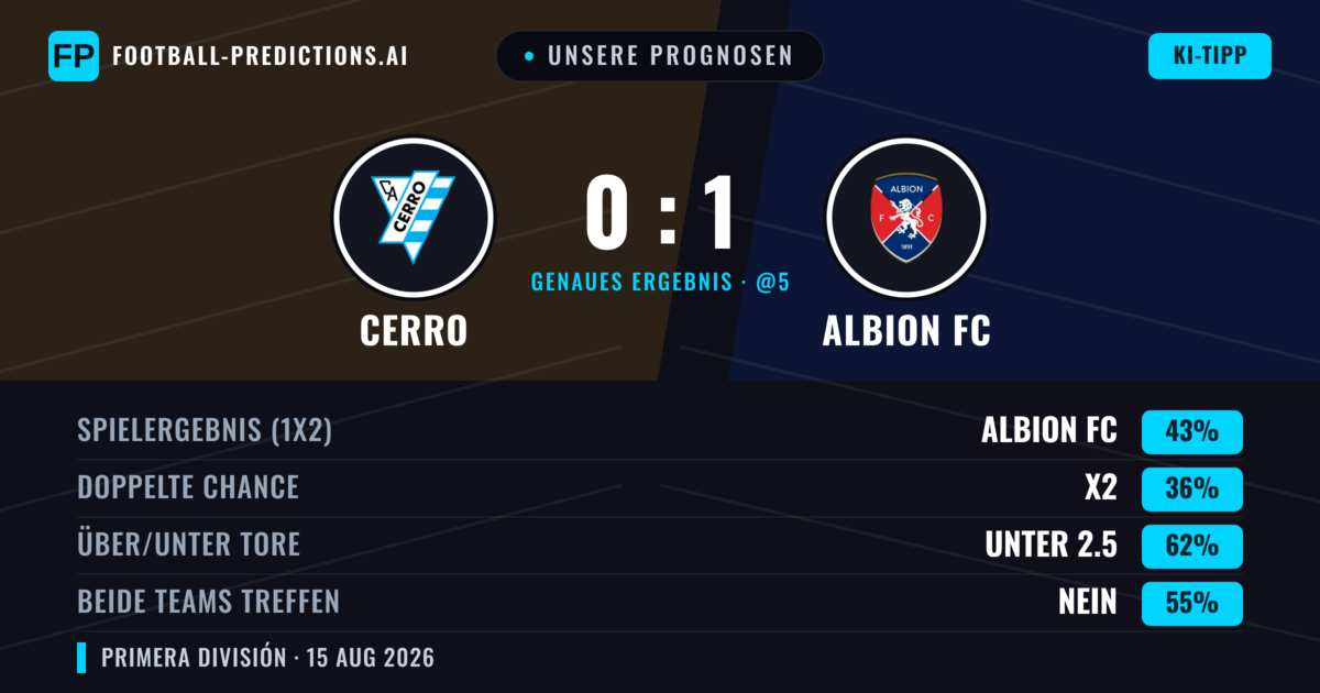 Unsere Prognosen: Cerro vs Albion FC — Albion FC — Sieg (42%); Unter 2.5; Beide treffen: Nein