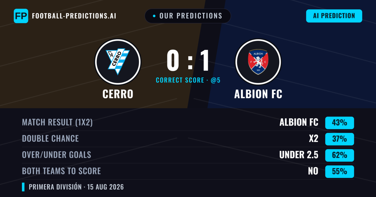 Our Predictions: Cerro vs Albion FC — Albion FC — Win (42%); under 2.5; Both teams to score: No