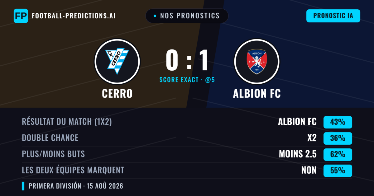 Nos pronostics: Cerro vs Albion FC — Albion FC — Victoire (42%); Moins 2.5; Les deux marquent : Non