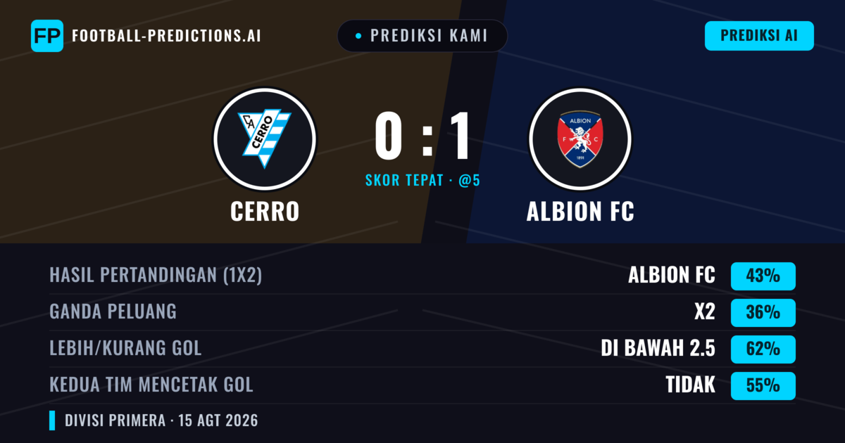 Prediksi kami: Cerro vs Albion FC — Albion FC — Menang (42%); Kurang 2.5; Kedua tim mencetak gol: Tidak