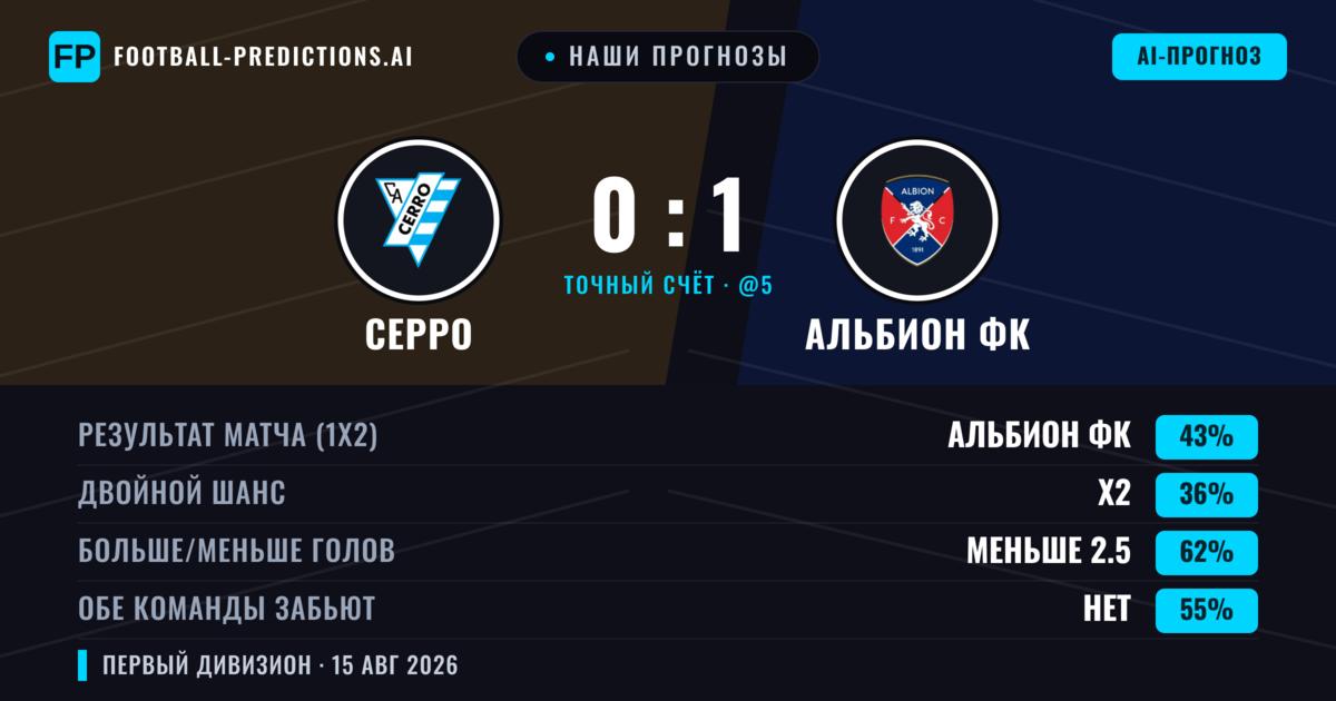 Наши прогнозы: Серро против Альбион ФК — Альбион ФК — Победа (42%); Меньше 2.5; Обе забьют Нет