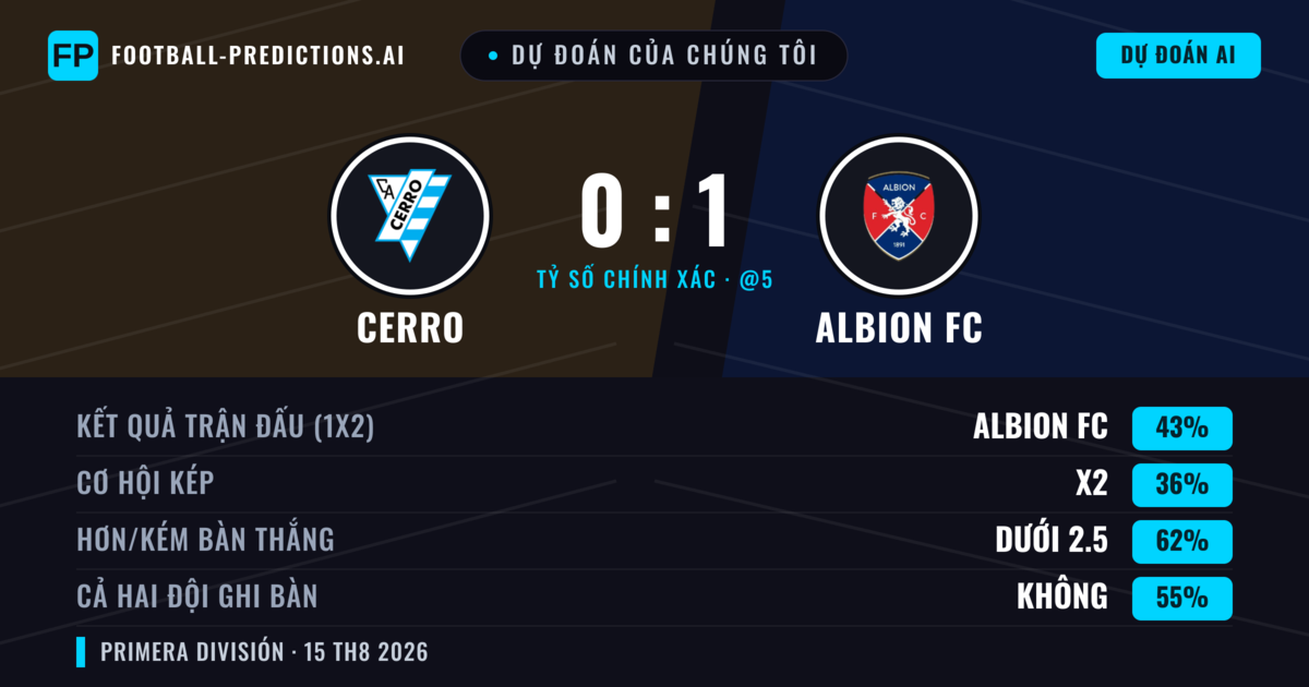 Dự đoán của chúng tôi: Cerro vs Albion FC — Albion FC — Thắng (42%); Ít hơn 2.5; Cả hai ghi bàn: Không