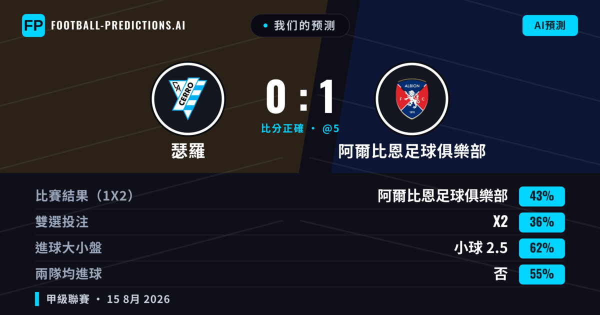 我们的预测: 瑟羅 對 阿爾比恩足球俱樂部 — 阿爾比恩足球俱樂部 — 勝 (42%); 小球 2.5; 無進球