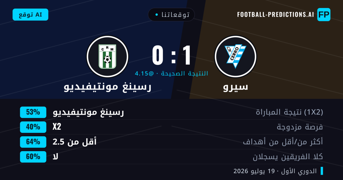 توقعاتنا: سيرو ضد رسينغ مونتيفيديو — رسينغ مونتيفيديو — فوز (53%); أقل من 2.5; لا يسجل الطرفان