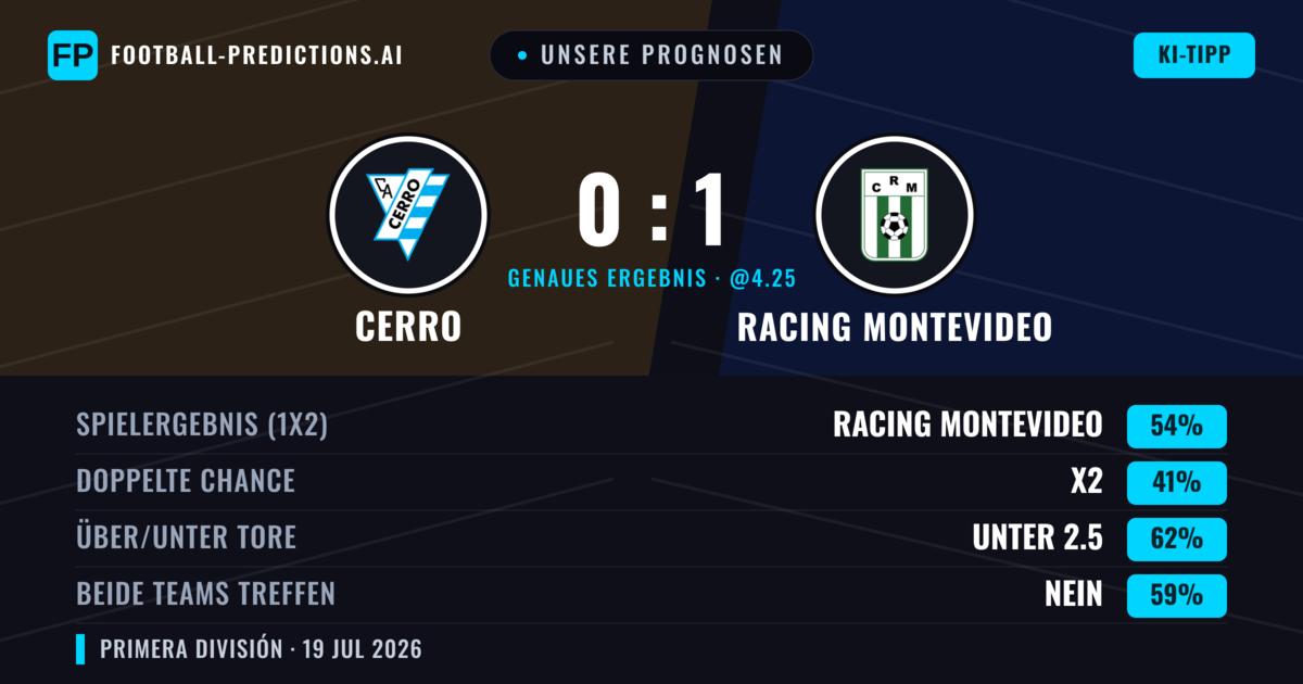 Unsere Prognosen: Cerro vs Racing Montevideo — Racing Montevideo — Sieg (53%); Unter 2.5; Beide treffen: Nein