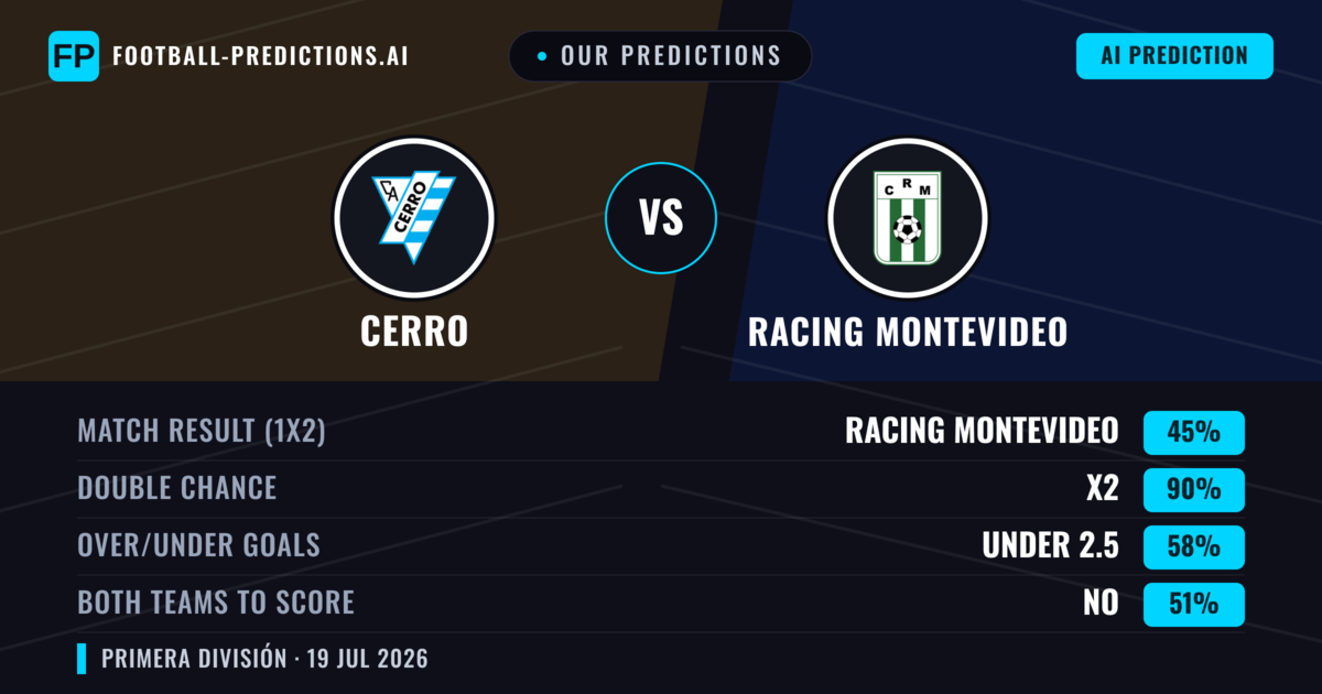 Our Predictions: Cerro vs Racing Montevideo — Racing Montevideo — Win (53%); under 2.5; Both teams to score: No