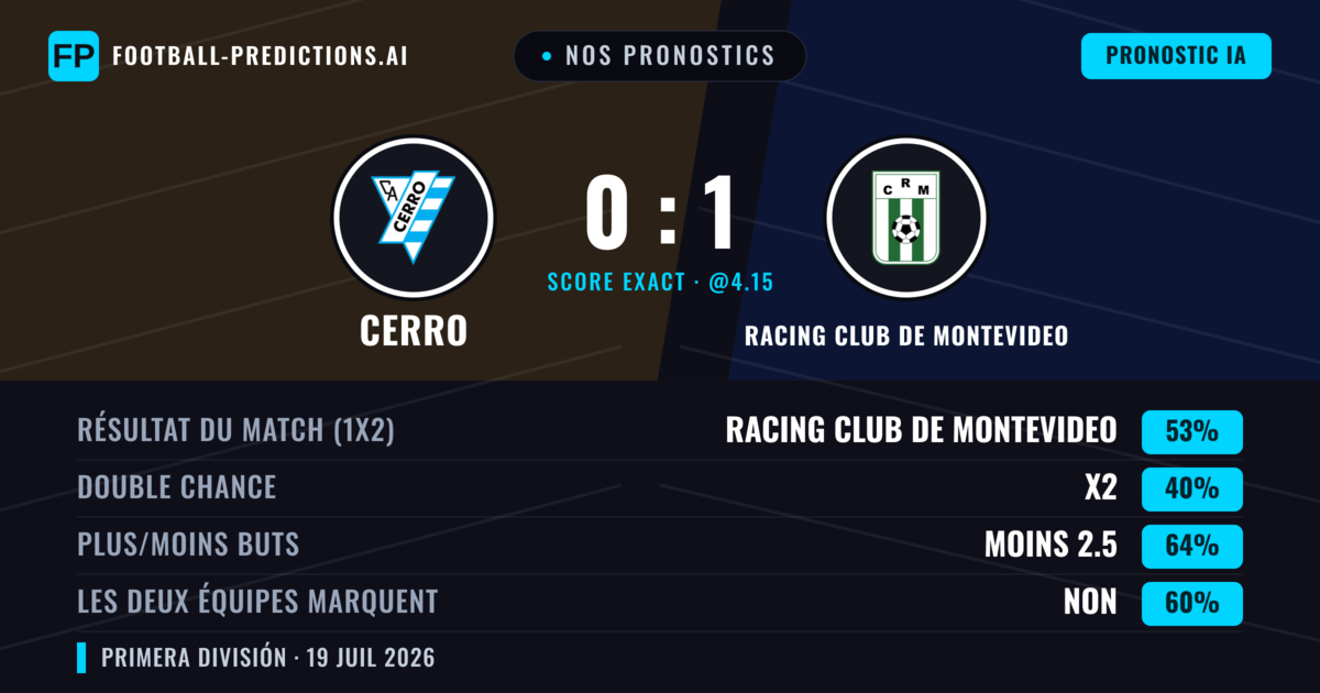 Nos pronostics: Cerro vs Racing Club de Montevideo — Racing Club de Montevideo — Victoire (53%); Moins 2.5; Les deux marquent : Non
