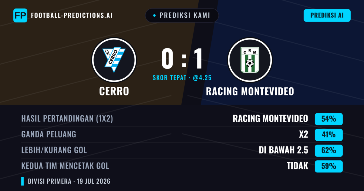 Prediksi kami: Cerro vs Racing Montevideo — Racing Montevideo — Menang (53%); Kurang 2.5; Kedua tim mencetak gol: Tidak