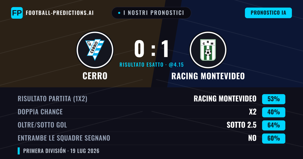 I nostri pronostici: Cerro vs Racing Montevideo — Racing Montevideo — Vince (53%); Sotto 2.5; Entrambe segnano: No
