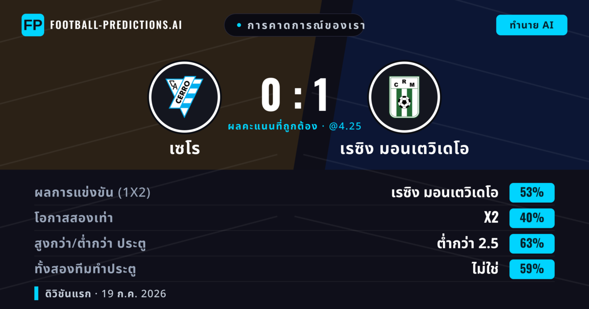 การคาดการณ์ของเรา: เซโร vs เรซิง มอนเตวิเดโอ — เรซิง มอนเตวิเดโอ — ชนะ (53%); ต่ำกว่า 2.5; ทั้งสองทีมทำประตู: ไม่ใช่