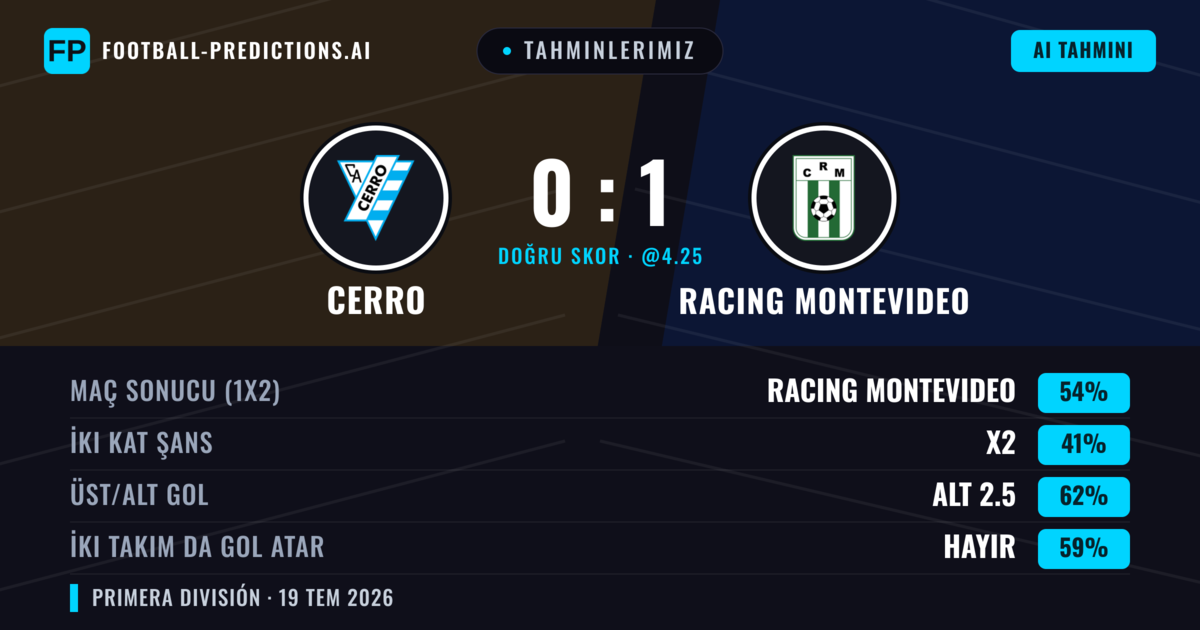 Tahminlerimiz: Cerro vs Racing Montevideo — Racing Montevideo — Kazanmak (53%); Alt 2.5; İki taraf da gol atar: Hayır