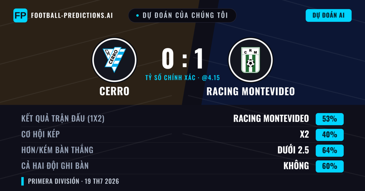 Dự đoán của chúng tôi: Cerro vs Racing Montevideo — Racing Montevideo — Thắng (53%); Ít hơn 2.5; Cả hai ghi bàn: Không