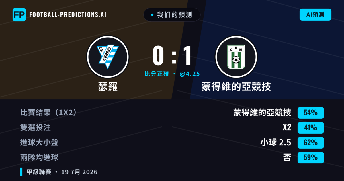 我们的预测: 瑟羅 對 蒙得維的亞競技 — 蒙得維的亞競技 — 勝 (53%); 小球 2.5; 無進球