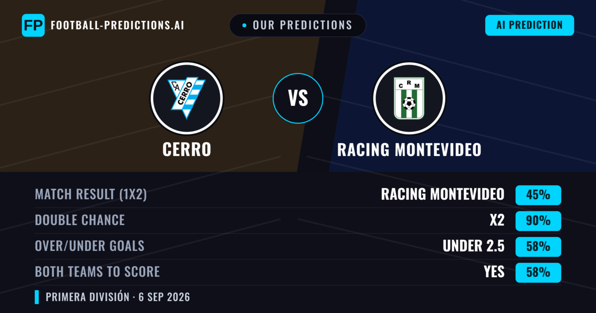 Our Predictions: Cerro vs Racing Montevideo — Racing Montevideo — Win (49%); under 2.5; Both teams to score: No