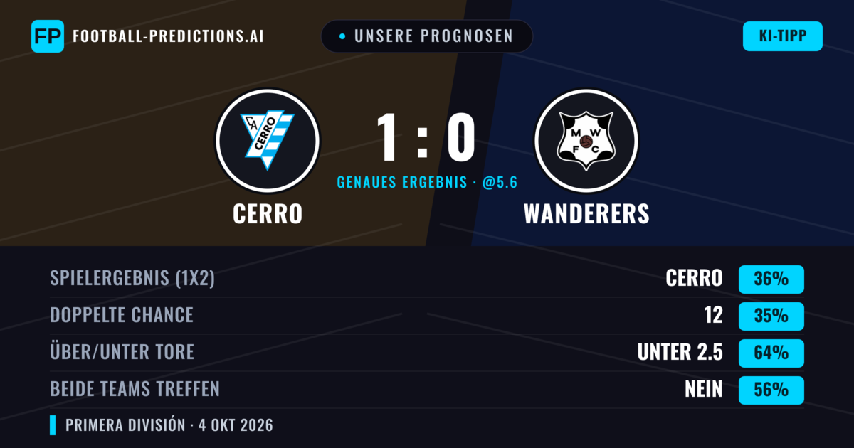 Unsere Prognosen: Cerro vs Wanderers — Wanderers — Sieg (35%); Unter 2.5; Beide treffen: Nein