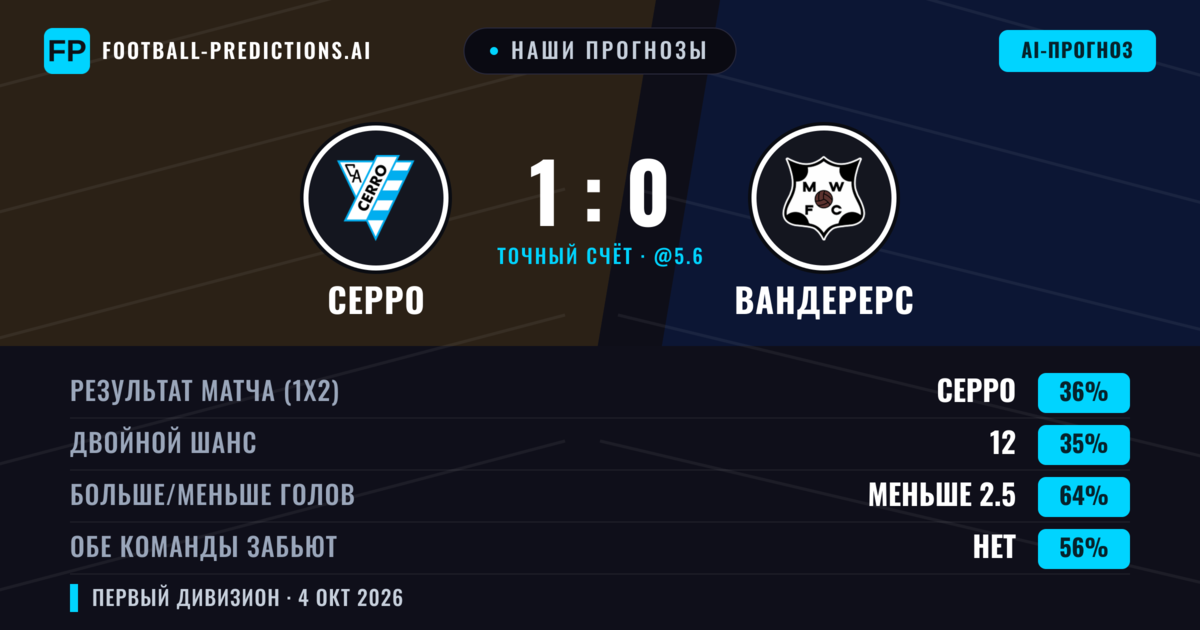 Наши прогнозы: Серро против Вандерерс — Вандерерс — Победа (35%); Меньше 2.5; Обе забьют Нет
