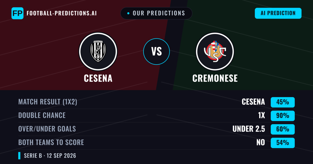 Our Predictions: Cesena vs Cremonese — Draw (45%); under 2.5; Both teams to score: No
