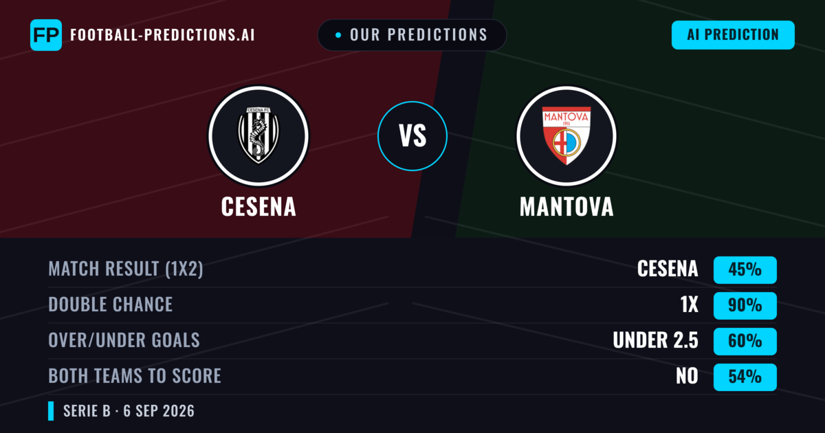 Our Predictions: Cesena vs Mantova — Draw (45%); under 2.5; Both teams to score: No