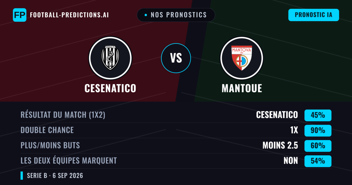 Nos pronostics: Cesenatico vs Mantoue — Nul (45%); Moins 2.5; Les deux marquent : Non