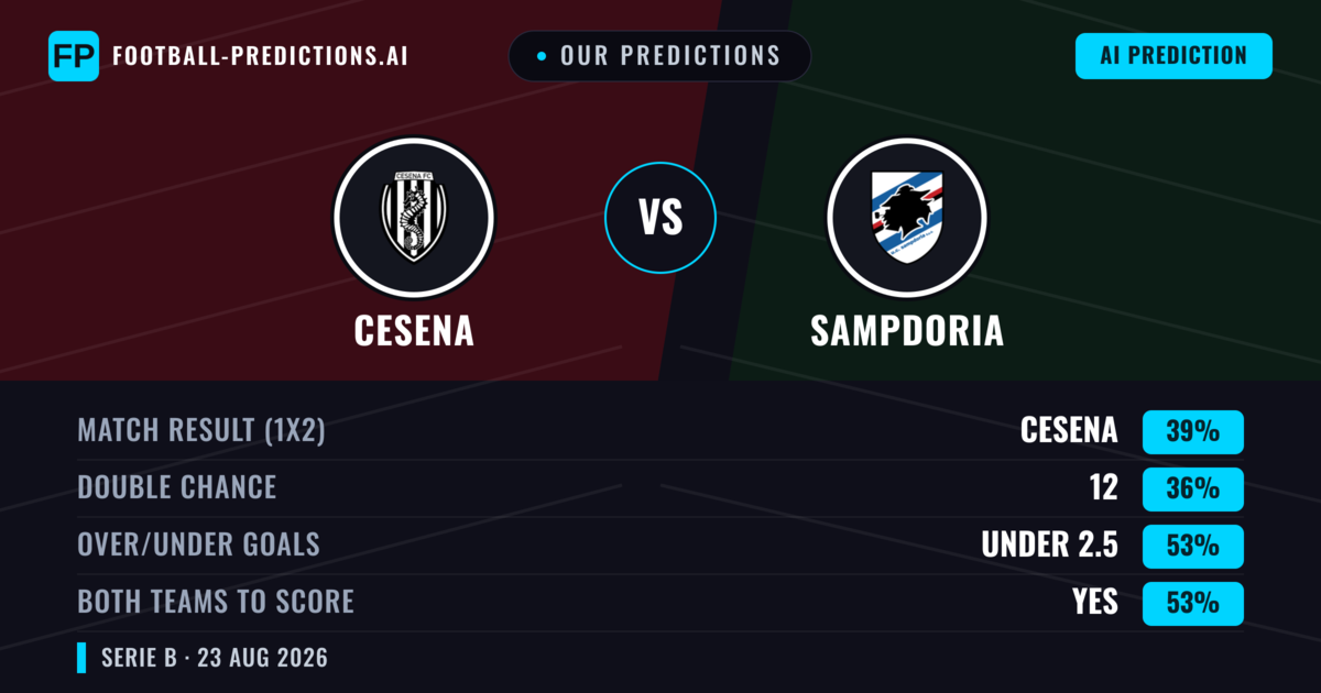 Our Predictions: Cesena vs Sampdoria — Cesena — Win (38%); under 2.5; Both teams to score: Yes