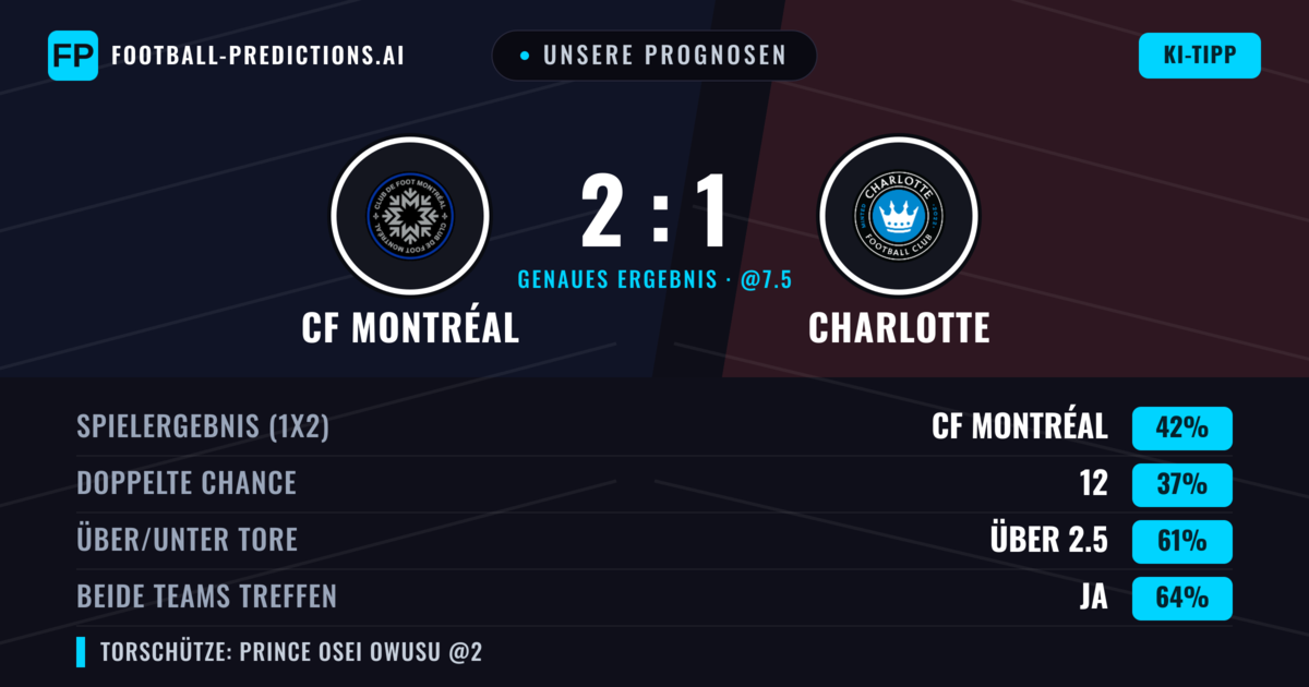 Unsere Prognosen: CF Montréal vs Charlotte — CF Montréal — Sieg (42%); Über 2.5; Beide treffen: Ja