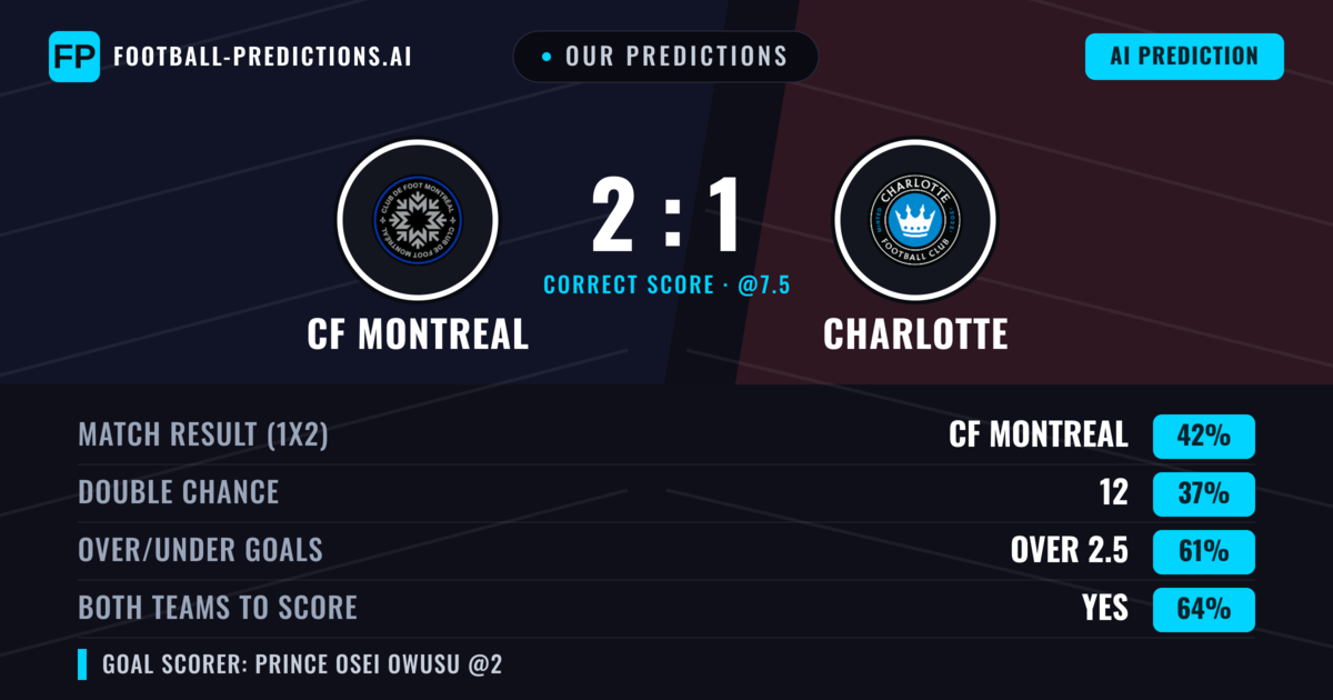 Our Predictions: CF Montreal vs Charlotte — CF Montreal — Win (41%); over 2.5; Both teams to score: Yes