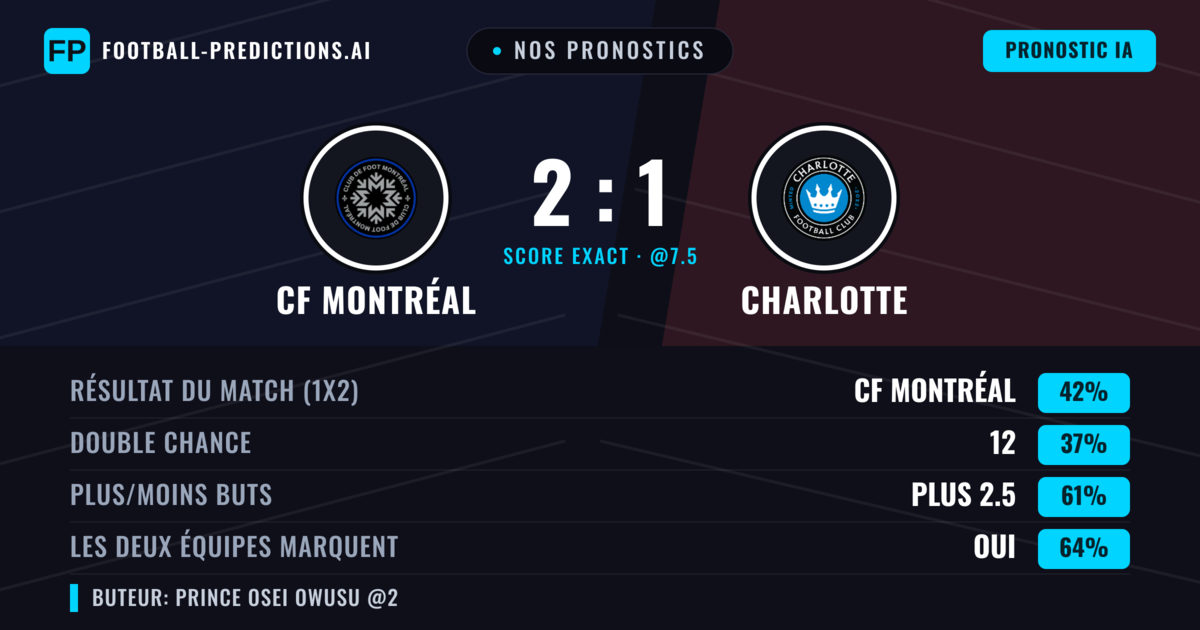 Nos pronostics: CF Montréal vs Charlotte — CF Montréal — Victoire (42%); Plus 2.5; Les deux marquent : Oui