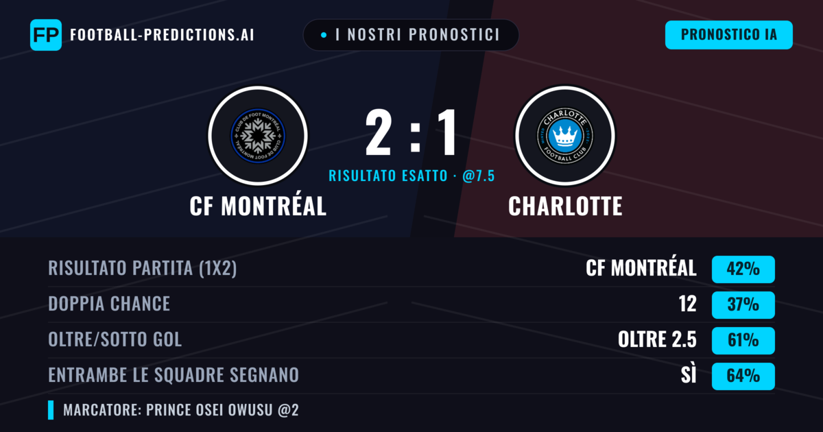 I nostri pronostici: CF Montréal vs Charlotte — CF Montréal — Vince (42%); Oltre 2.5; Entrambe segnano: Sì