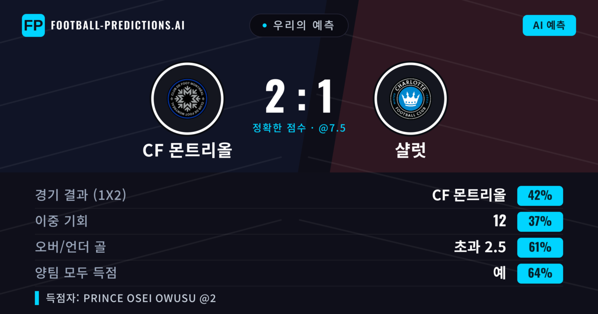우리의 예측: CF 몬트리올 vs 샬럿 — CF 몬트리올 — 승리 (42%); 초과 2.5; 양팀 모두 득점: 예