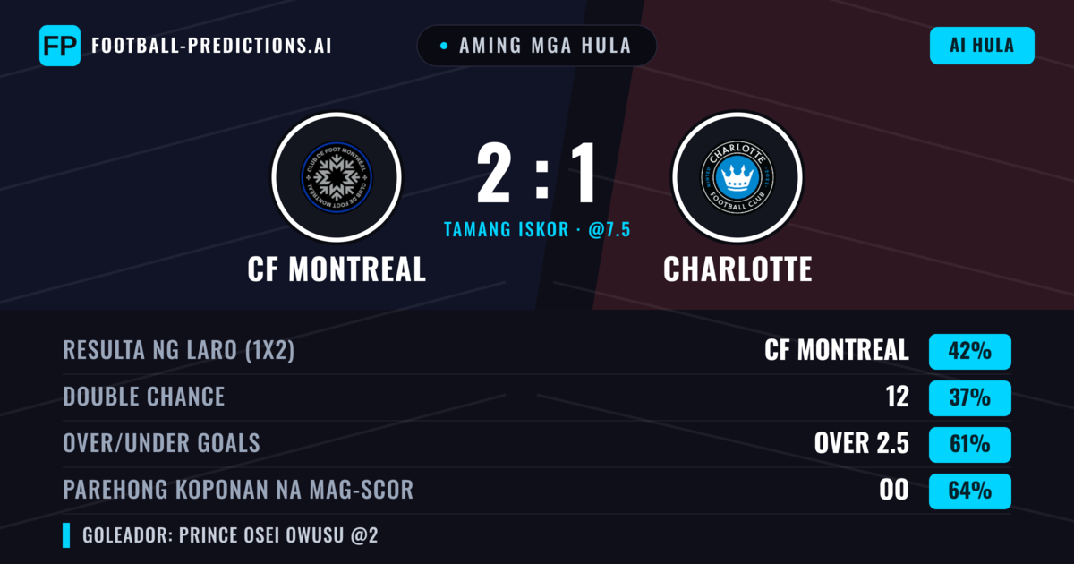 Aming mga hula: CF Montreal vs Charlotte — CF Montreal — Manalo (42%); Over 2.5; Parehong magbubuo: Oo