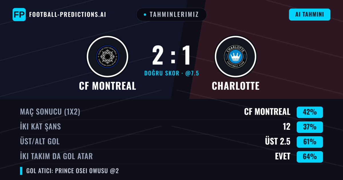 Tahminlerimiz: CF Montreal vs Charlotte — CF Montreal — Kazanmak (42%); Üst 2.5; İki taraf da gol atar: Evet