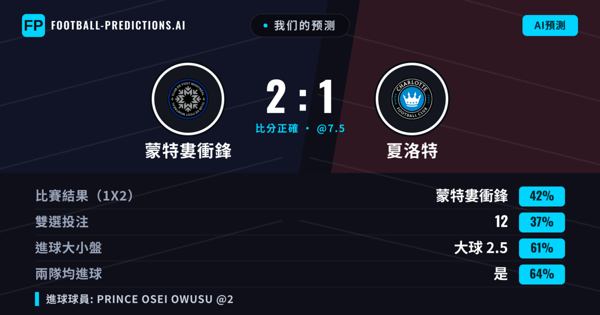 我们的预测: 蒙特婁衝鋒 對 夏洛特 — 蒙特婁衝鋒 — 勝 (42%); 大球 2.5; 有進球