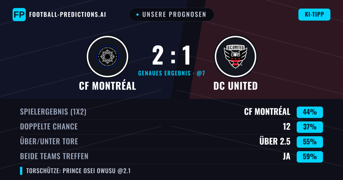 Unsere Prognosen: CF Montréal vs DC United — CF Montréal — Sieg (44%); Über 2.5; Beide treffen: Ja