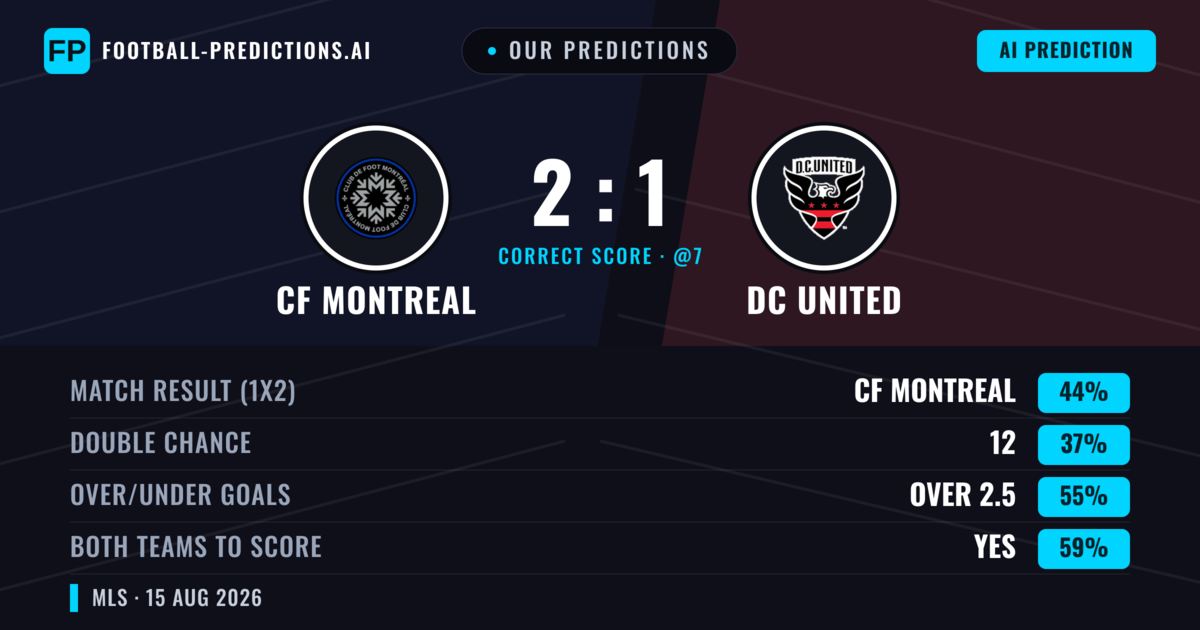 Our Predictions: CF Montreal vs DC United — CF Montreal — Win (42%); over 2.5; Both teams to score: Yes