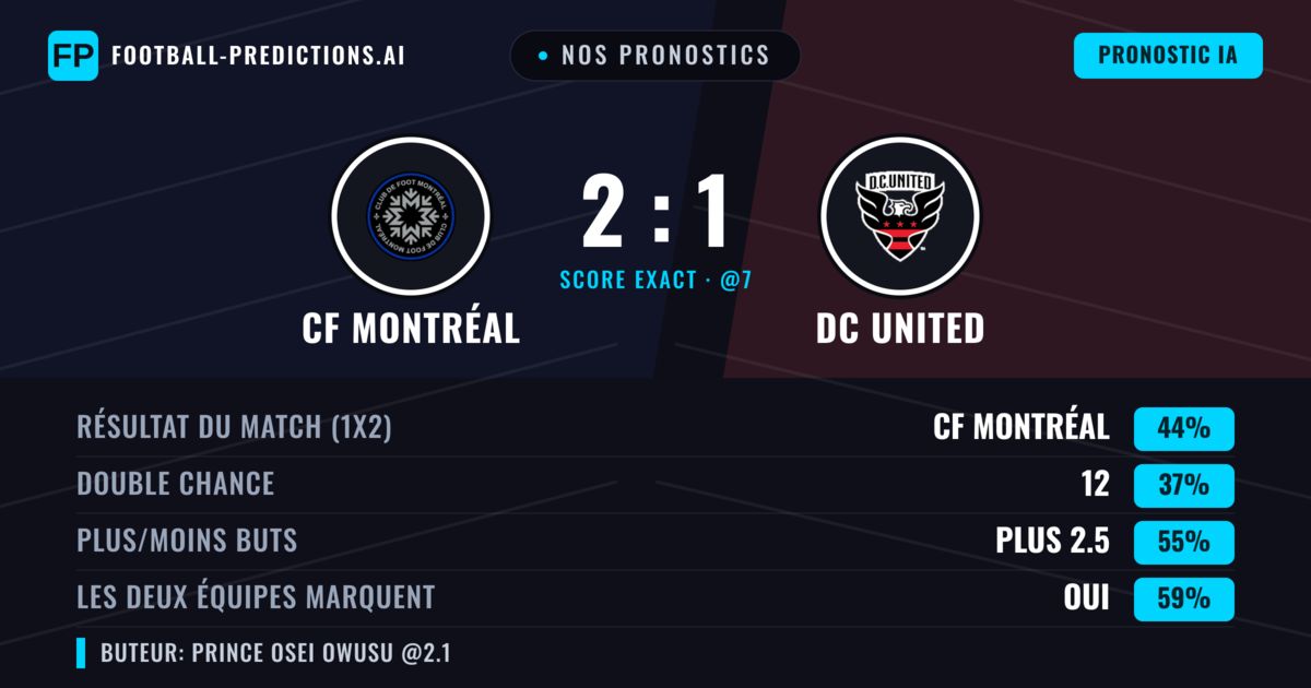 Nos pronostics: CF Montréal vs DC United — CF Montréal — Victoire (44%); Plus 2.5; Les deux marquent : Oui