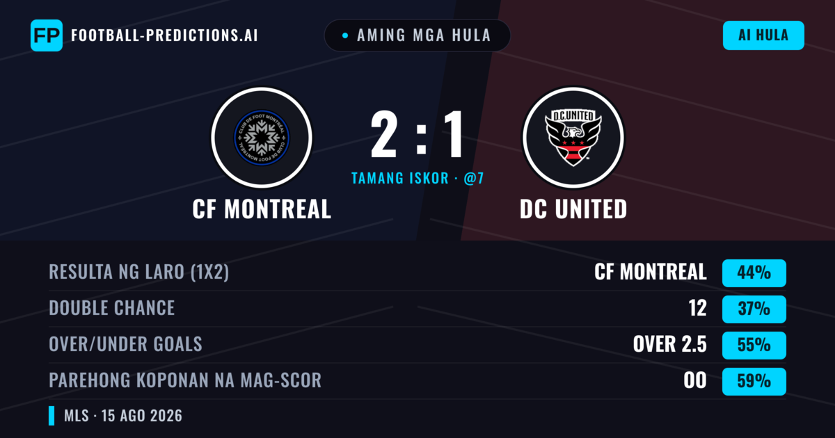 Aming mga hula: CF Montreal vs DC United — CF Montreal — Manalo (44%); Over 2.5; Parehong magbubuo: Oo
