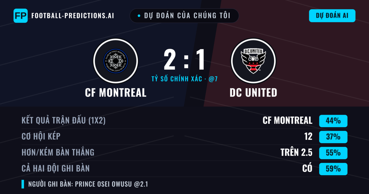 Dự đoán của chúng tôi: CF Montreal vs DC United — CF Montreal — Thắng (44%); Hơn 2.5; Cả hai ghi bàn: Có