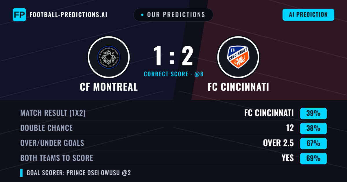 Our Predictions: CF Montreal vs FC Cincinnati — FC Cincinnati — Win (42%); over 2.5; Both teams to score: Yes